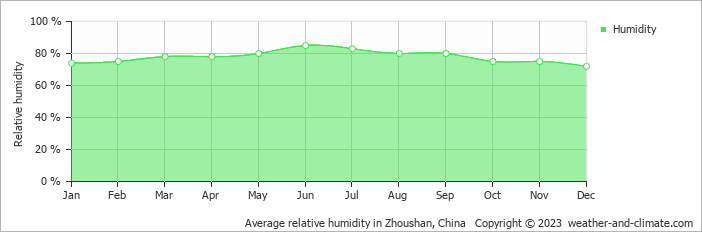 Average monthly relative humidity in Zhoushan, China