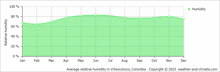 Average monthly relative humidity in Acacías, Colombia