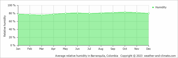 Average monthly relative humidity in Barranquila, Colombia