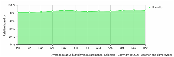 Average monthly relative humidity in Bucaramanga, Colombia