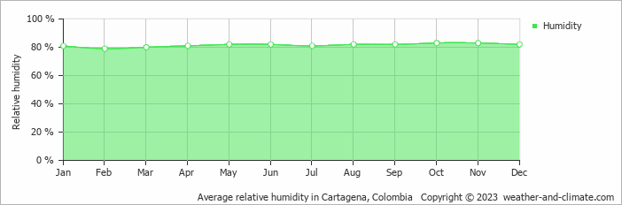 Average relative humidity in Cartagena, Colombia   Copyright © 2023  weather-and-climate.com  