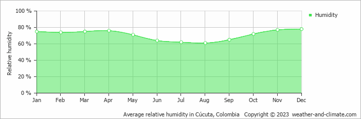 Average monthly relative humidity in Cúcuta, Colombia