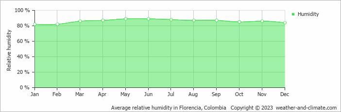 Average monthly relative humidity in Florencia, Colombia