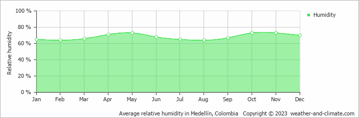Average relative humidity in Medellín, Colombia   Copyright © 2023  weather-and-climate.com  