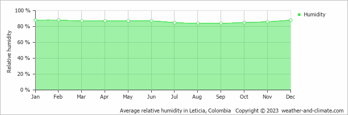 Average relative humidity in Leticia, Colombia   Copyright © 2022  weather-and-climate.com  