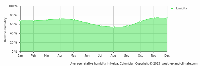 Average relative humidity in Neiva, Colombia   Copyright © 2023  weather-and-climate.com  