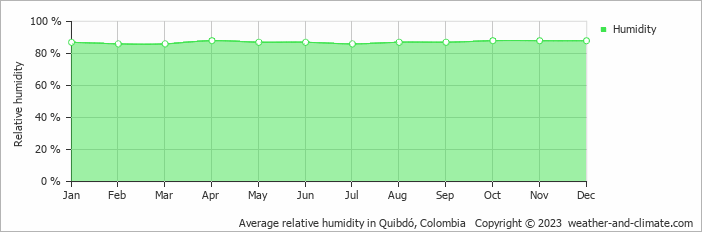 Average monthly relative humidity in Nuquí, Colombia