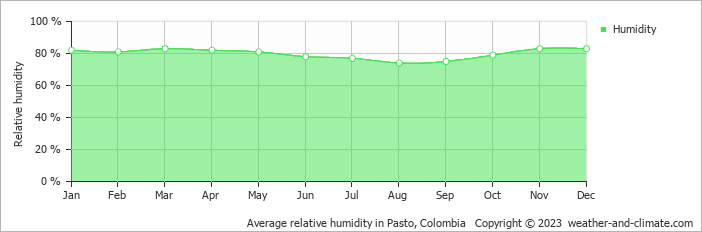 Average monthly relative humidity in Pasto, Colombia