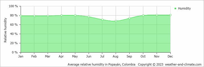 Average monthly relative humidity in Popayán, 