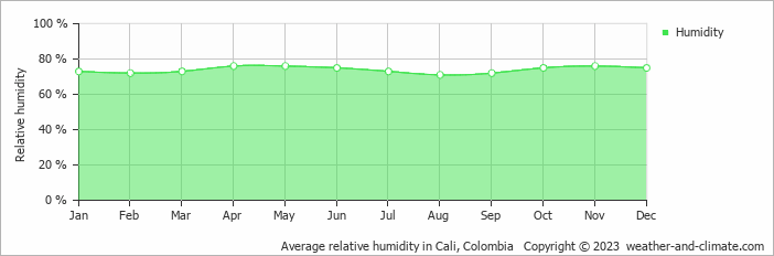 Average monthly relative humidity in Potrerito, Colombia