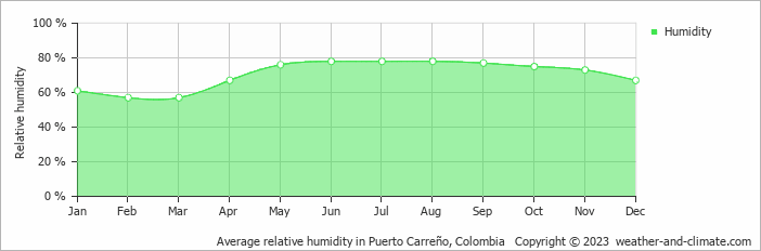 Average monthly relative humidity in Puerto Carreño, Colombia