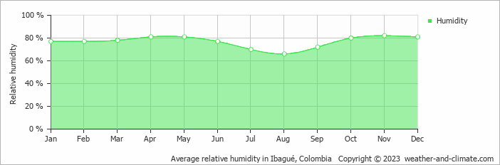 Average monthly relative humidity in Ricaurte, Colombia