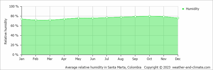 Average relative humidity in Santa Marta, Colombia   Copyright © 2023  weather-and-climate.com  