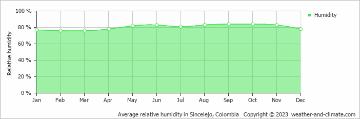 Average monthly relative humidity in Sincelejo, Colombia