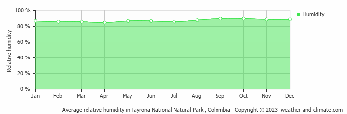 Average relative humidity in Tayrona National Natural Park , Colombia   Copyright © 2023  weather-and-climate.com  