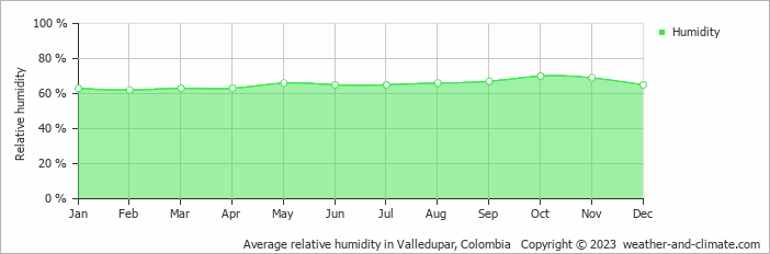 Average monthly relative humidity in Valledupar, Colombia