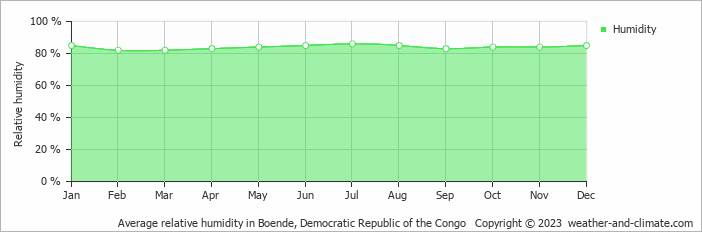 Average monthly relative humidity in Boende, Democratic Republic of the Congo