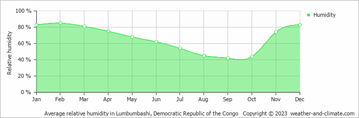 Average relative humidity in Lumbumbashi, Democratic Republic of the Congo   Copyright © 2023  weather-and-climate.com  