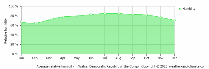 Average relative humidity in Watsa, Democratic Republic of the Congo   Copyright © 2023  weather-and-climate.com  
