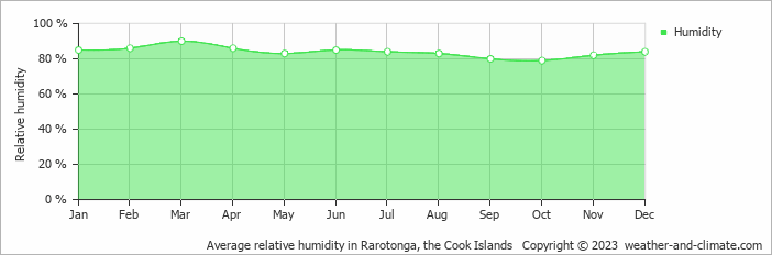 Average monthly relative humidity in Rarotonga, the Cook Islands
