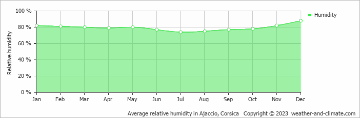 Average relative humidity in Ajaccio, Corsica   Copyright © 2023  weather-and-climate.com  
