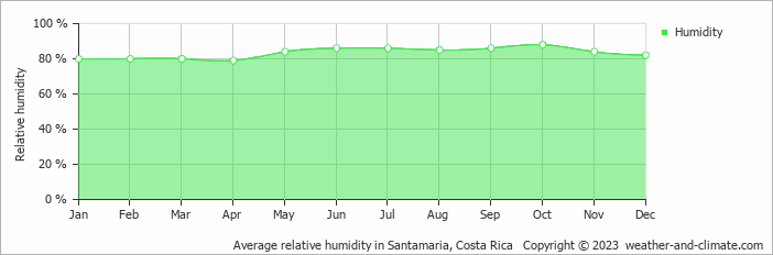 Average monthly relative humidity in Atenas, Costa Rica