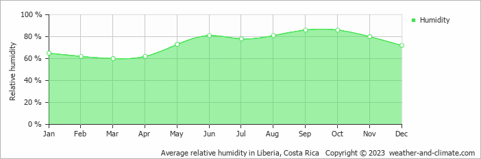 Average monthly relative humidity in Liberia, Costa Rica