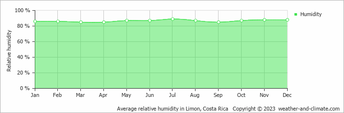 Average monthly relative humidity in Limon, Costa Rica