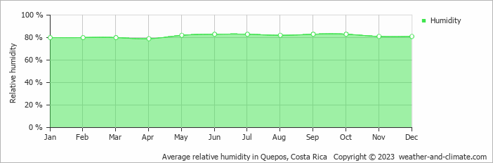 Average relative humidity in Quepos, Costa Rica   Copyright © 2022  weather-and-climate.com  
