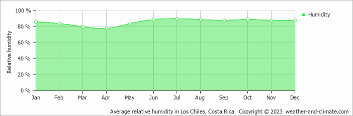 Average monthly relative humidity in Nuevo Arenal, Costa Rica