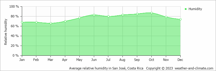 Average monthly relative humidity in San Antonio, Costa Rica
