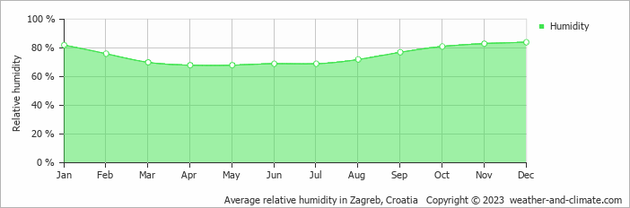 Average monthly relative humidity in Bjelovar, Croatia