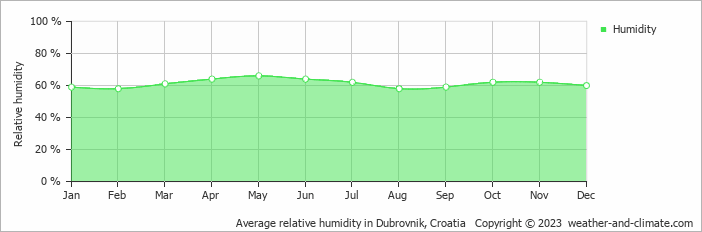 Average monthly relative humidity in Blato, Croatia