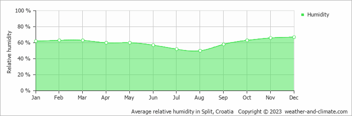 Average monthly relative humidity in Grohote, Croatia
