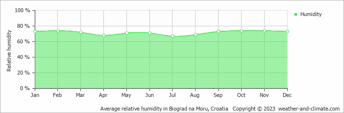 Average monthly relative humidity in Neviđane, Croatia
