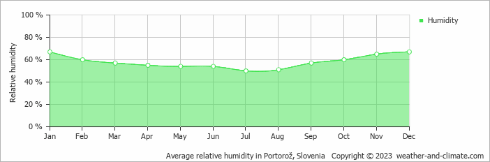 Average monthly relative humidity in Petrovija, Croatia