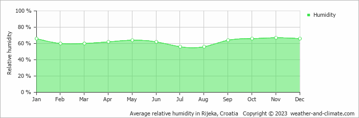 Average monthly relative humidity in Pulgarija Čepić, Croatia