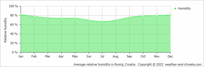 Average monthly relative humidity in Šorići, Croatia