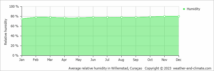 Average relative humidity in Willemstad, Curaçao   Copyright © 2023  weather-and-climate.com  