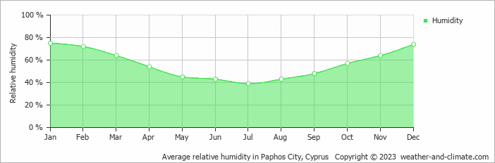 Average relative humidity in Paphos City, Cyprus   Copyright © 2023  weather-and-climate.com  