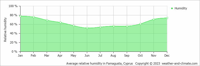 Average monthly relative humidity in Liopetri, Cyprus