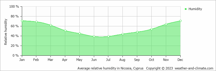 Average relative humidity in Nicosia, Cyprus   Copyright © 2022  weather-and-climate.com  