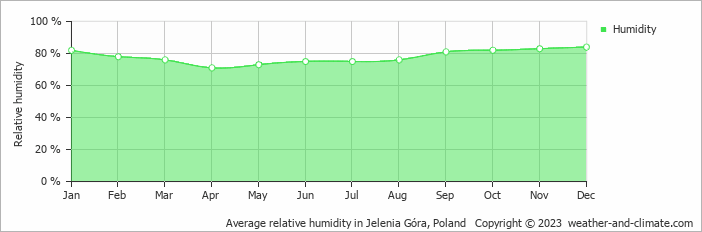 Average monthly relative humidity in Adršpach, Czech Republic