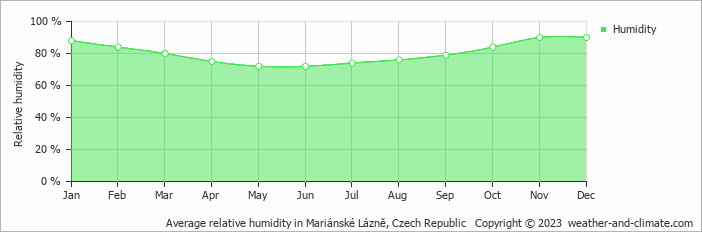 Average monthly relative humidity in Bělá nad Radbuzou, Czech Republic