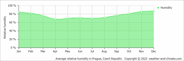 Average monthly relative humidity in Benešov, Czech Republic