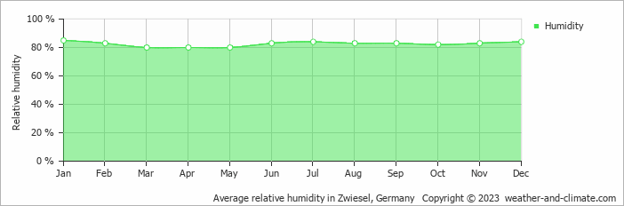 Average monthly relative humidity in Blatná, Czech Republic