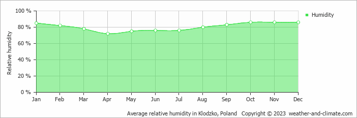 Average monthly relative humidity in Červený Kostelec, Czech Republic