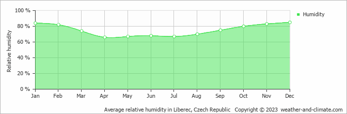 Average monthly relative humidity in Doubice, Czech Republic