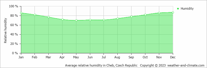 Average monthly relative humidity in Klášterec nad Ohří, Czech Republic