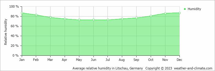 Average monthly relative humidity in Pelhřimov, Czech Republic